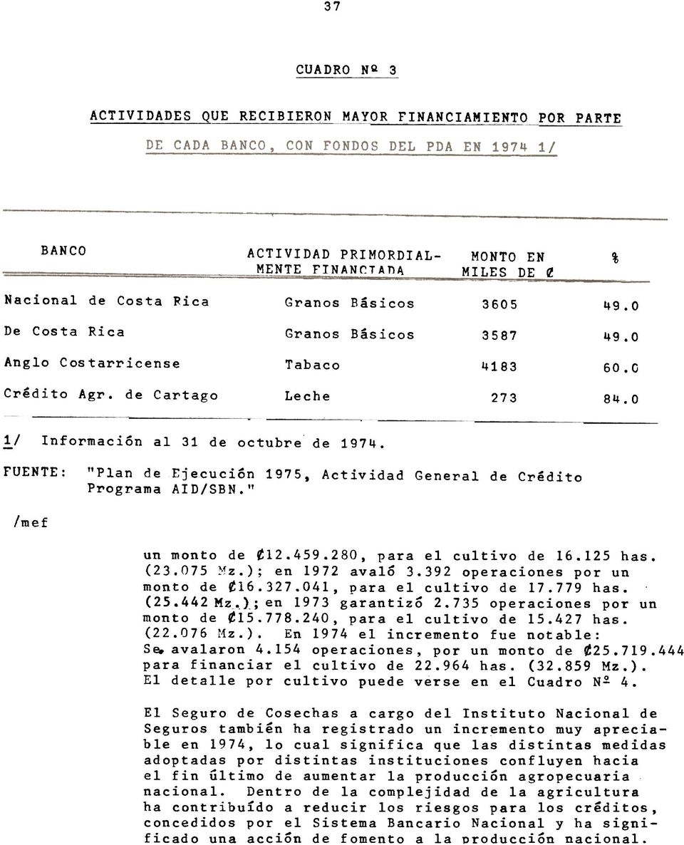 FUENTE: "Plan de Ejecucion 1975, Actividad General de Credito Programa AI D/SB N. " /mef un manto de t12.459.280, para el cultivo de 16.125 has. (23.075 ~z.); en 1972 avalo 3.
