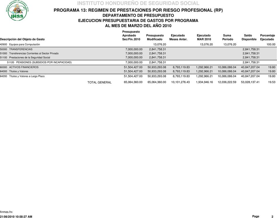 31 51000 Transferencias Corrientes al Sector Privado 7,000,000.00 2,841,758.31 2,841,758.31 51100 Prestaciones de la Seguridad Social 7,000,000.00 2,841,758.31 2,841,758.31 51120 PENSIONES (SUBSIDIOS POR INCAPACIDAD) 7,000,000.