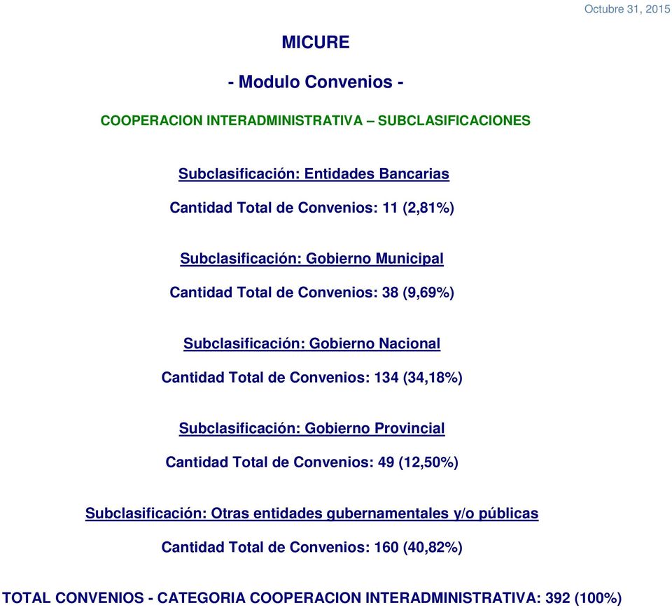 Cantidad Total de Convenios: 134 (34,18%) Subclasificación: Gobierno Provincial Cantidad Total de Convenios: 49 (12,50%) Subclasificación: Otras