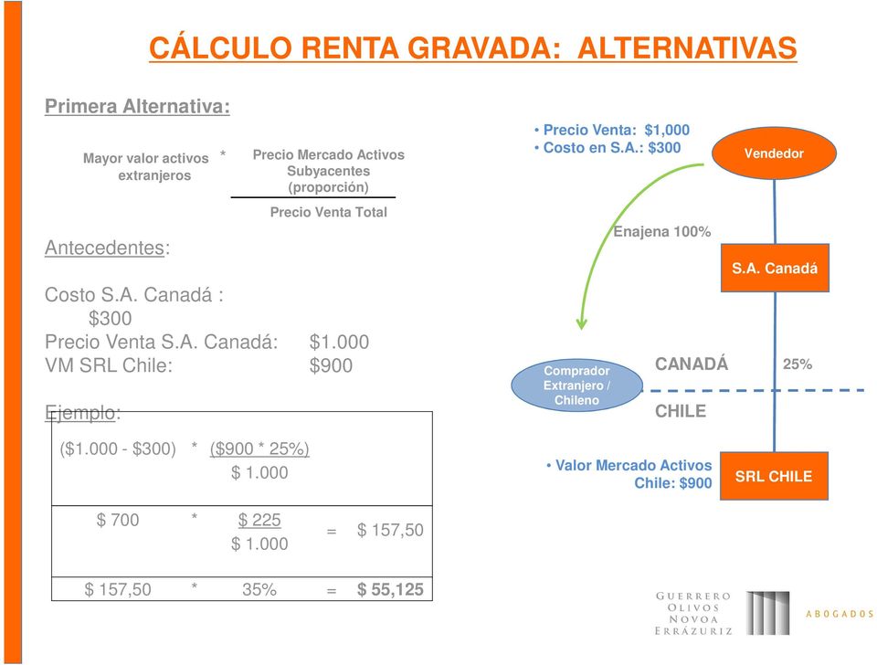 000 VM SRL Chile: $900 Ejemplo: Precio Venta: $1,000 Costo en : $300 Extranjero / Enajena 100% Canadá 25% ($1.