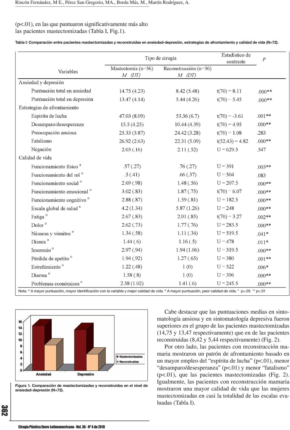 Tabla I: Comparación entre pacientes mastectomizadas y reconstruidas en ansiedad-depresión, estrategias de afrontamiento y calidad de vida (N=72). Nota.