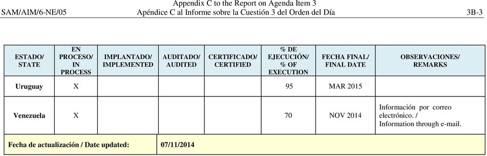 EJECUCIÓN/ % OF EXECUTION FECHA FINAL/ FINAL DATE OBSERVACIONES/ REMARKS Uruguay X 95 MAR 2015 Venezuela X 70 NOV