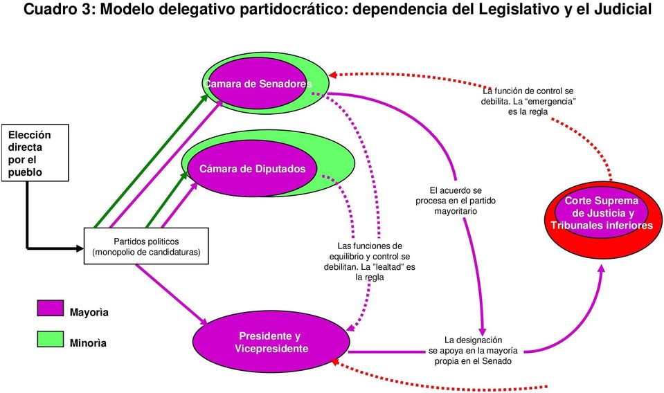 La emergencia es la regla Elección directa por el pueblo Cámara de Diputados Partidos politicos (monopolio de candidaturas) Las