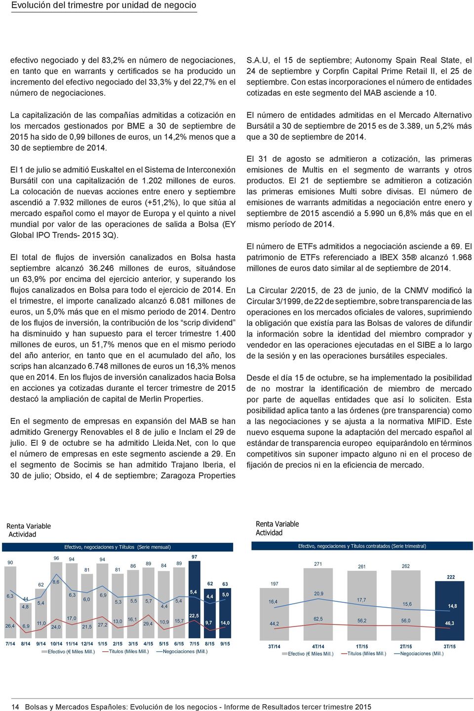 La capitalización de las compañías admitidas a cotización en los mercados gestionados por BME a 30 de septiembre de 2015 ha sido de 0,99 billones de euros, un 14,2% menos que a 30 de septiembre de