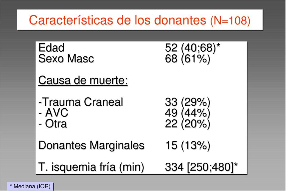 -Trauma Craneal 33 (29%) - AVC 49 (44%) - Otra 22 (20%)