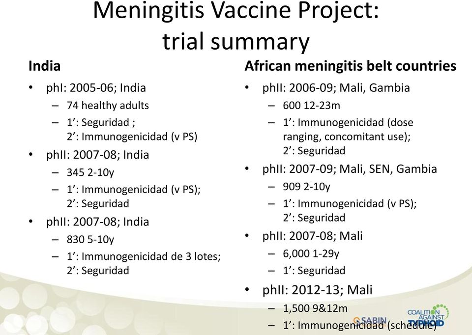 countries phii: 2006-09; Mali, Gambia 600 12-23m 1 : Immunogenicidad (dose ranging, concomitant use); 2 : Seguridad phii: 2007-09; Mali, SEN, Gambia 909