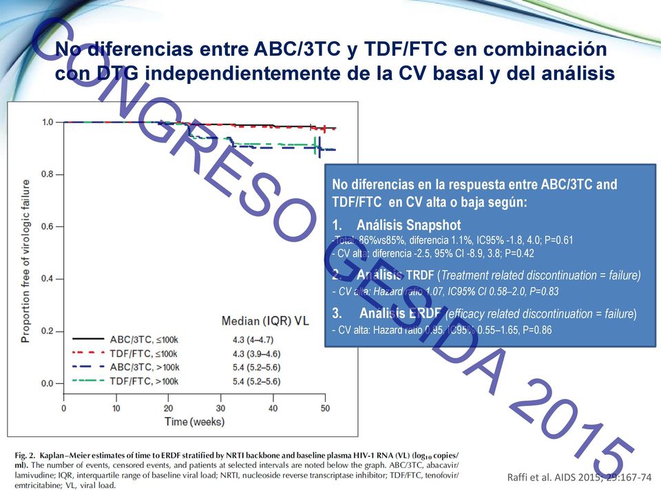 61 - CV alta: diferencia -2.5, 95% CI -8.9, 3.8; P=0.42 2. Análisis TRDF (Treatment related discontinuation = failure) - CV alta: Hazard ratio 1.