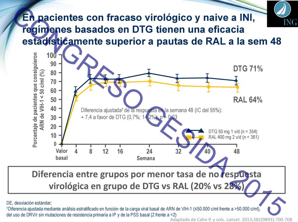14,2%); p = 0,03 4 8 12 16 24 32 40 48 Semana DTG 71% RAL 64% DTG 50 mg 1 v/d (n = 354) RAL 400 mg 2 v/d (n = 361) Diferencia entre grupos por menor tasa de no respuesta virológica en grupo de DTG vs