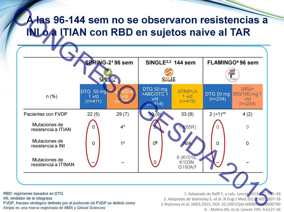 Mutaciones de resistencia a ITIAN Mutaciones de resistencia a INI 0 4* 0 1(K65R) 0 0 0 1 0 N/A 0 0 Mutaciones de resistencia a ITINAN 0 6 (K101E, K103N, G190A) RBD: regímenes basados en DTG INI,