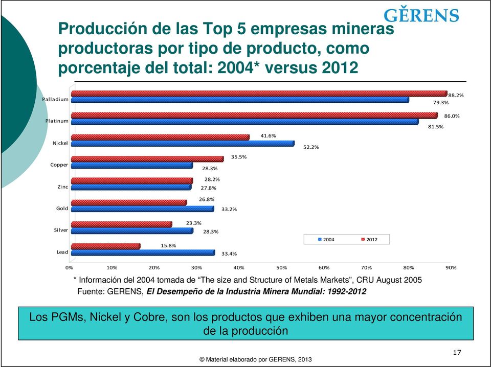 4% 2004 2012 0% 10% 20% 30% 40% 50% 60% 70% 80% 90% * Información del 2004 tomada de The size and Structure of Metals Markets, CRU August 2005