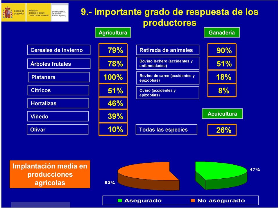 (accidentes y epizootias) 18% Cítricos Hortalizas 51% 46% Ovino (accidentes y epizootias) 8% Viñedo 39% Acuicultura