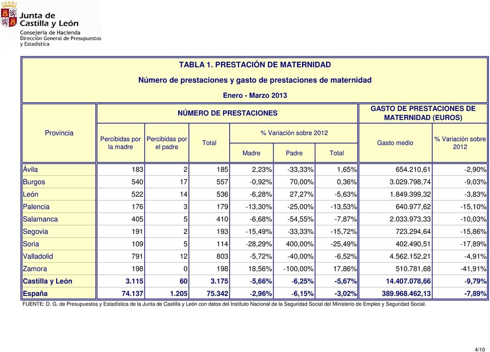 por el padre Total % Variación sobre 2012 Madre Padre Total Gasto medio % Variación sobre 2012 Ávila 183 2 185 2,23% 33,33% 1,65% 654.210,61 2,90% Burgos 540 17 557 0,92% 7 0,36% 3.029.
