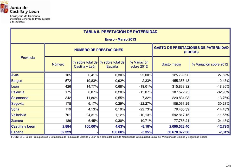 medio % Variación sobre 2012 Ávila 185 6,41% 0,30% 125.799,90 27,52% Burgos 572 19,83% 0,92% 2,33% 455.355,43 2,43% León 426 14,77% 0,68% -19,01% 315.