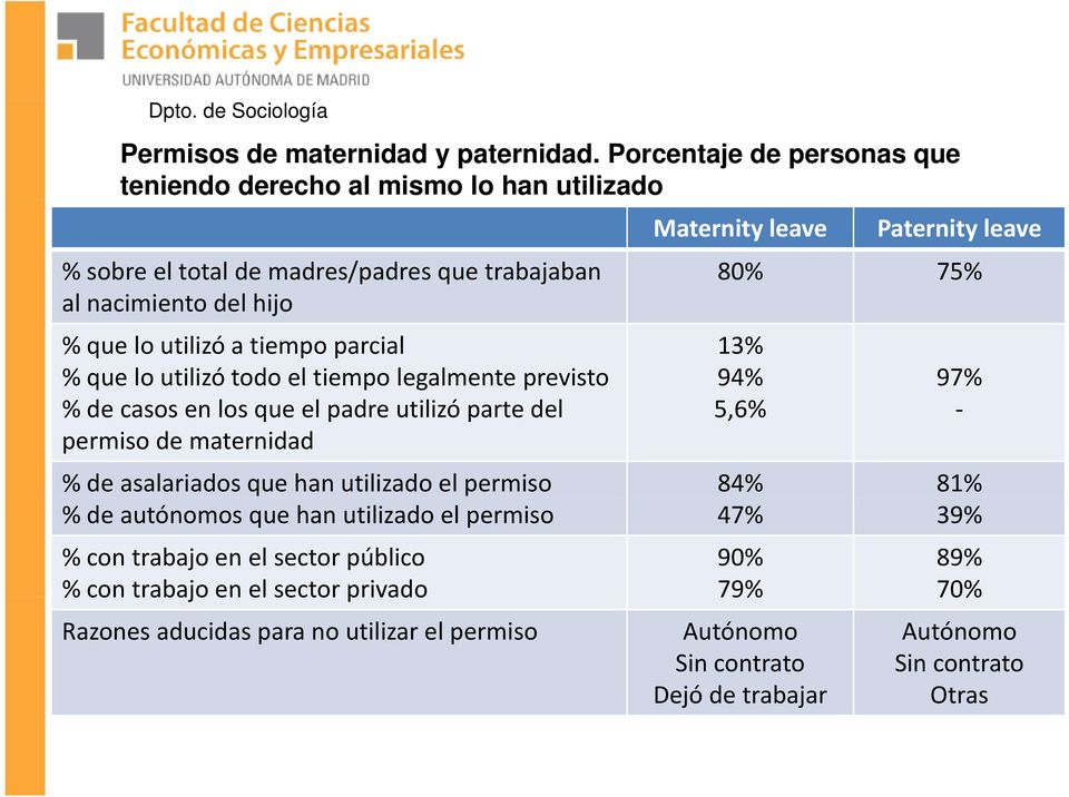 75% % que lo utilizó a tiempo parcial % que lo utilizó todo el tiempo legalmente previsto 13% 94% 97% % de casos en los que el padre utilizó parte del 5,6% permiso de maternidad