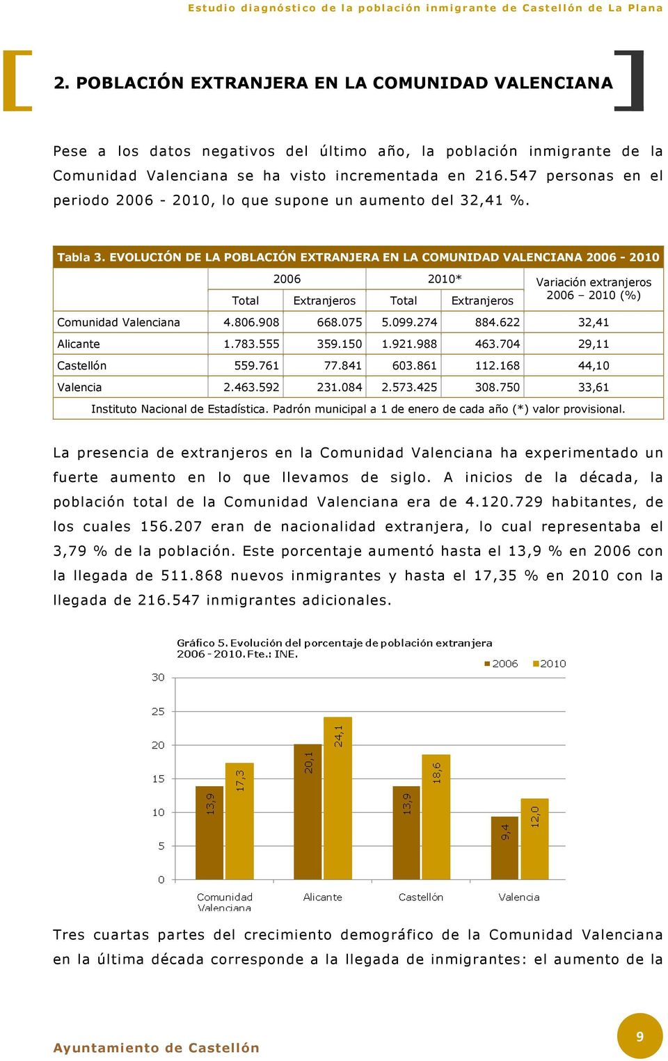 EVOLUCIÓN DE LA POBLACIÓN EXTRANJERA EN LA COMUNIDAD VALENCIANA 2006-2010 2006 2010* Total Extranjeros Total Extranjeros Variación extranjeros 2006 2010 (%) Comunidad Valenciana 4.806.908 668.075 5.