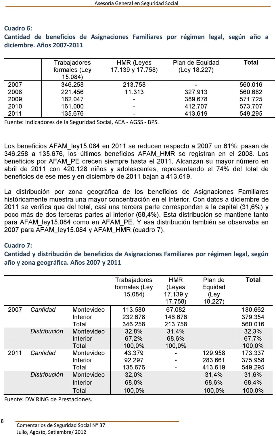 295 Fuente: Indicadores de la Seguridad Social, AEA - AGSS - BPS. Los beneficios AFAM_ley15.084 en 2011 se reducen respecto a 2007 un 61%; pasan de 346.258 a 135.
