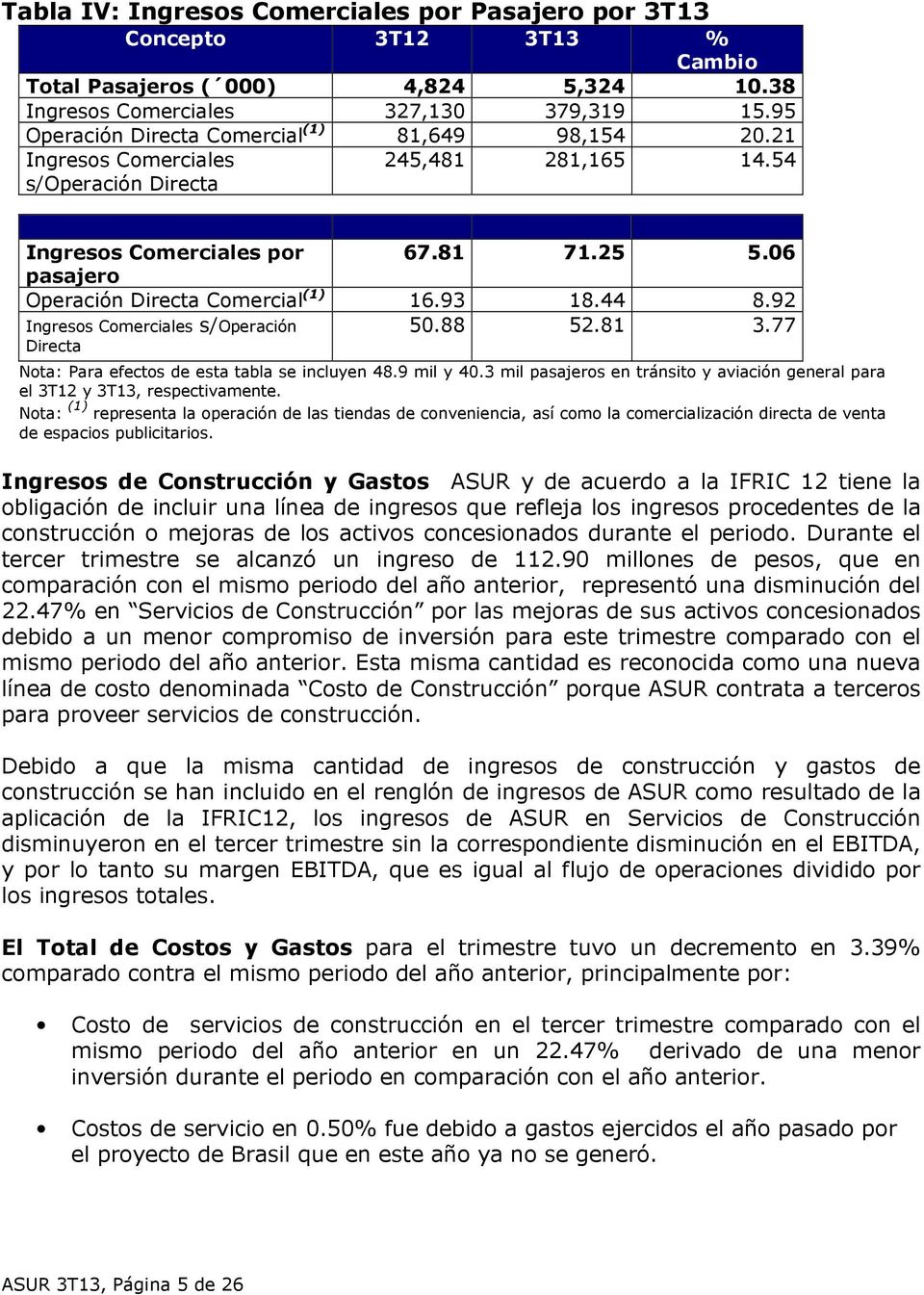 06 pasajero Operación Directa Comercial (1) 16.93 18.44 8.92 Ingresos Comerciales s/operación Directa 50.88 52.81 3.77 Nota: Para efectos de esta tabla se incluyen 48.9 mil y 40.