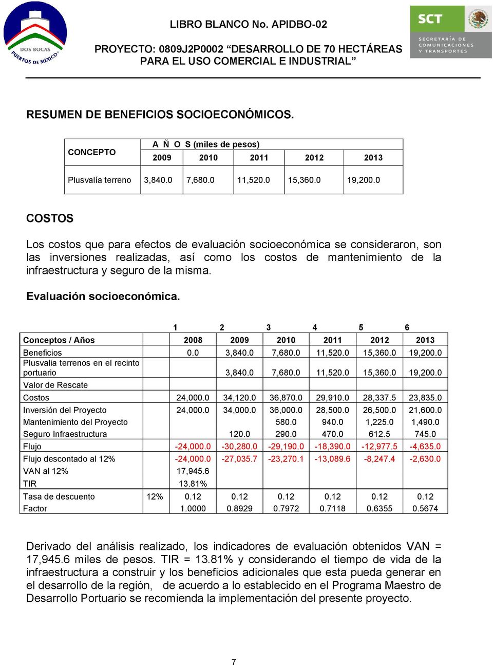 Evaluación socioeconómica. 1 2 3 4 5 6 Conceptos / Años 2008 2009 2010 2011 2012 2013 Beneficios 0.0 3,840.0 7,680.0 11,520.0 15,360.0 19,200.0 Plusvalia terrenos en el recinto portuario 3,840.
