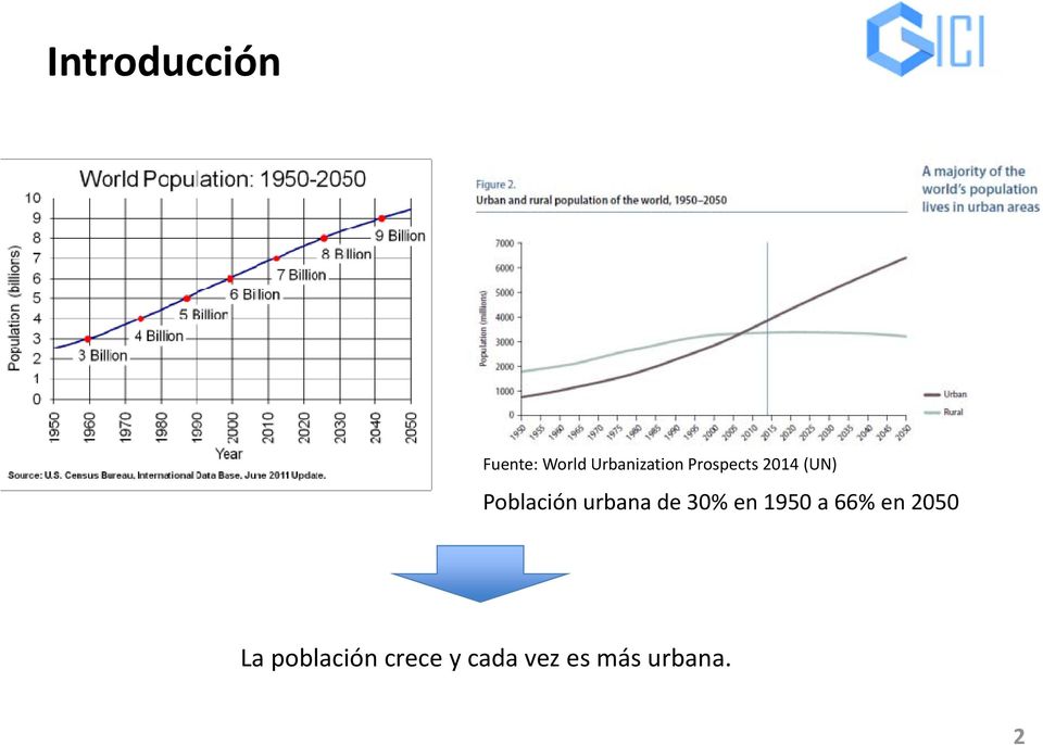 Población urbana de 30% en 1950 a 66%