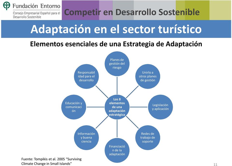 elementos de una adaptación estratégica Legislación y aplicación Fuente: Tompikis et al.