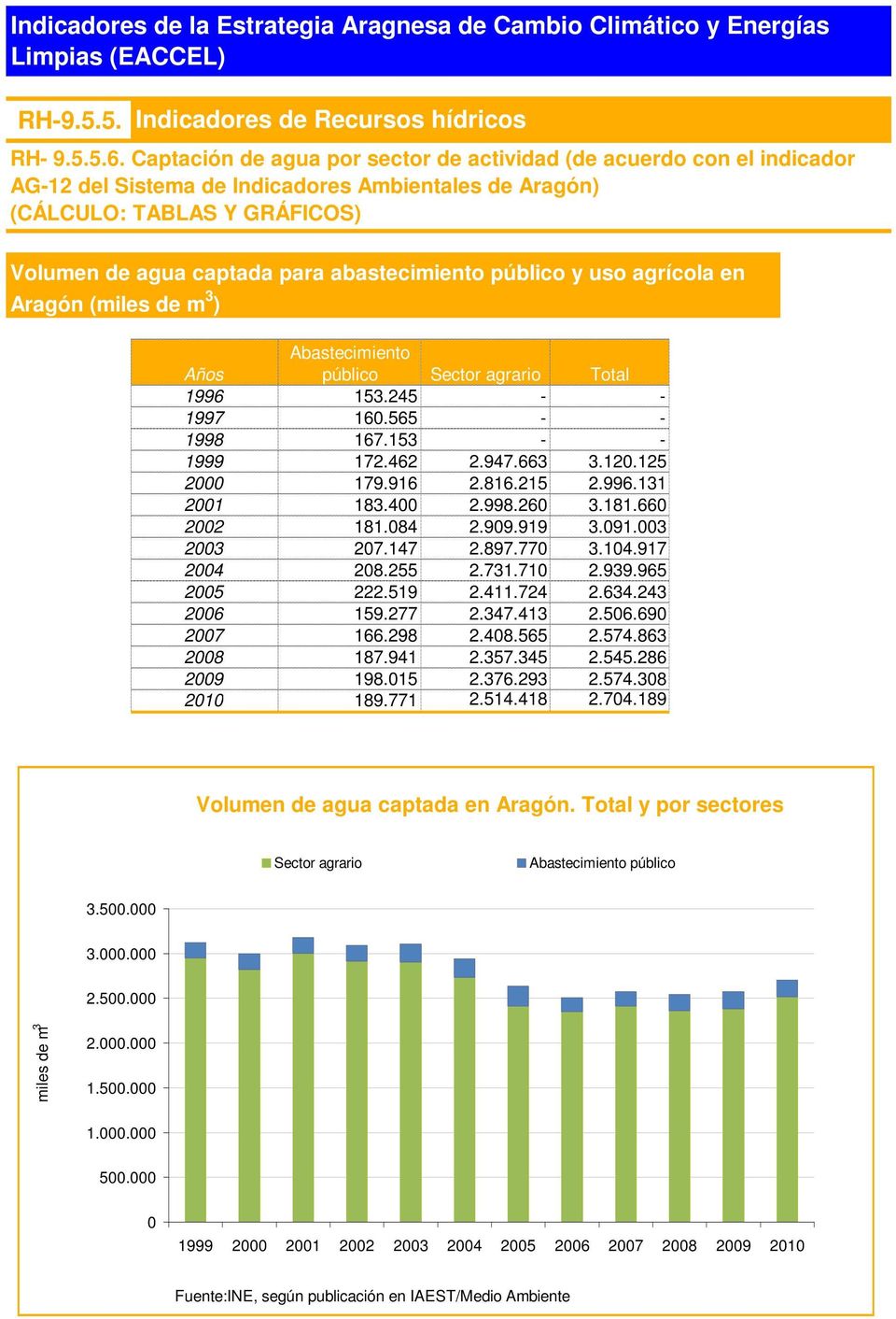 Captación de agua por sector de actividad (de acuerdo con el indicador AG-12 del Sistema de Indicadores Ambientales de Aragón) (CÁLCULO: TABLAS Y GRÁFICOS) Años Abastecimiento público Sector agrario