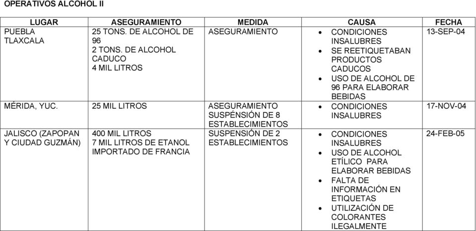 IMPORTADO DE FRANCIA ASEGURAMIENTO SE REETIQUETABAN PRODUCTOS CADUCOS USO DE ALCOHOL DE 96 PARA ELABORAR BEBIDAS SUSPENSIÓN DE 2