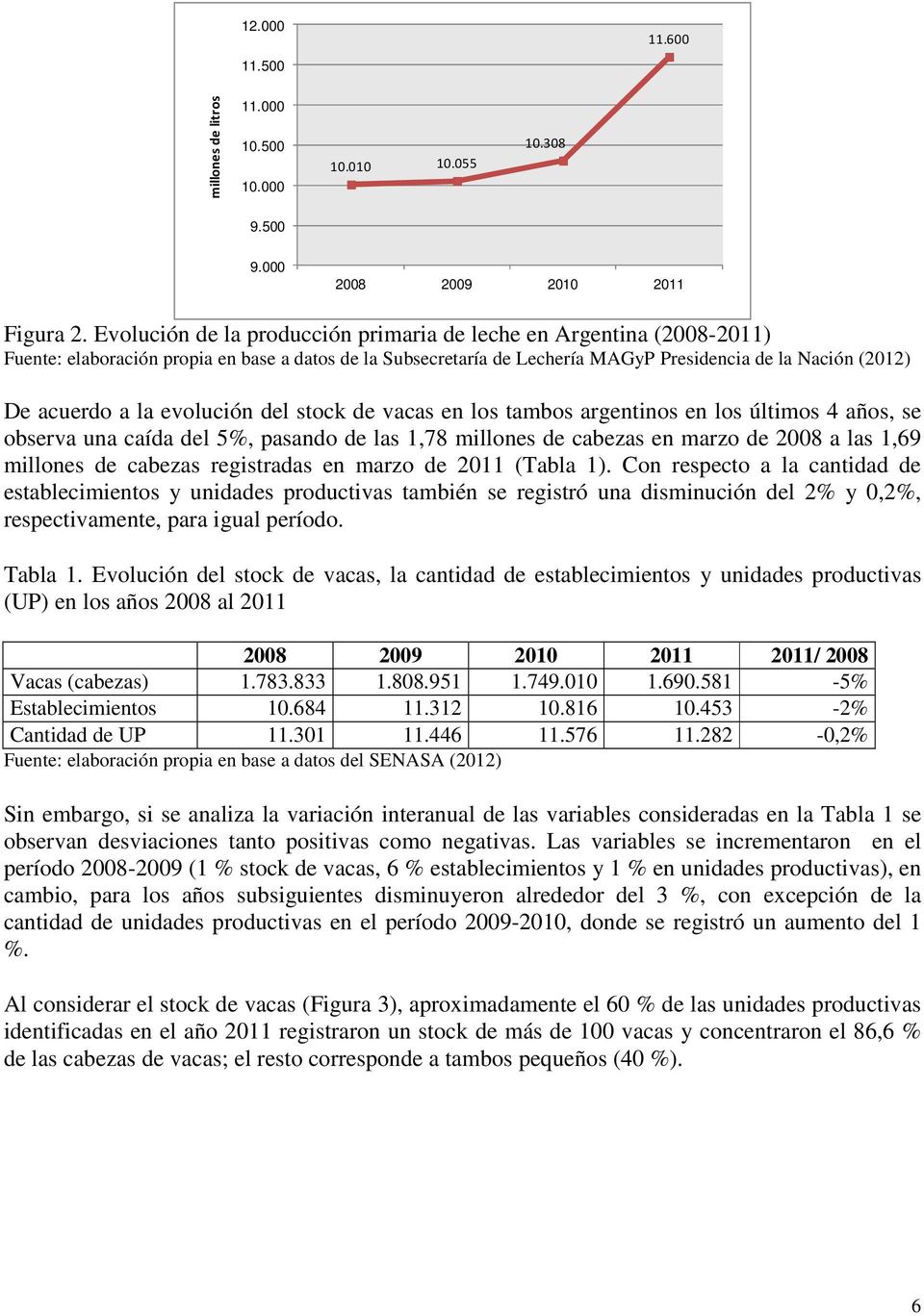 evolución del stock de en los tambos argentinos en los últimos 4 años, se observa una caída del 5%, pasando de las 1,78 millones de cabezas en marzo de 2008 a las 1,69 millones de cabezas registradas