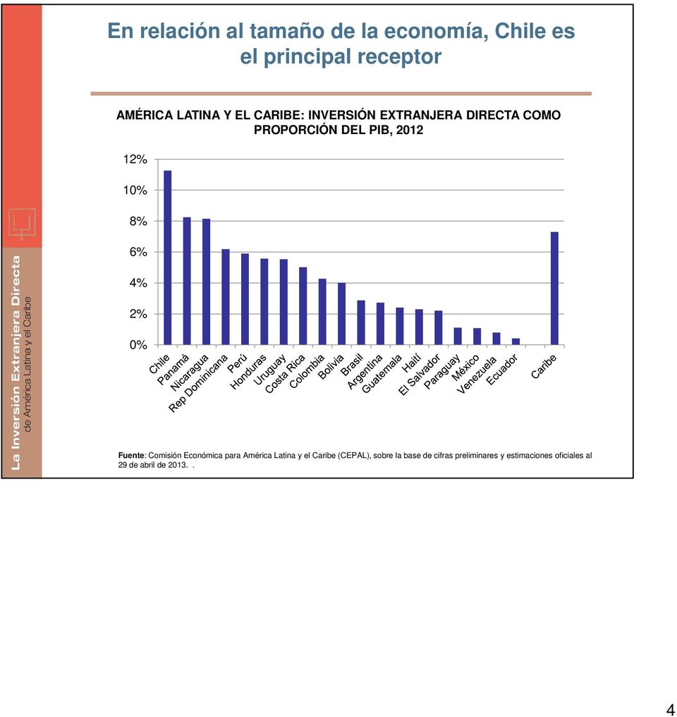 6% 4% 2% 0% Fuente: Comisión Económica para América Latina y el Caribe (CEPAL),