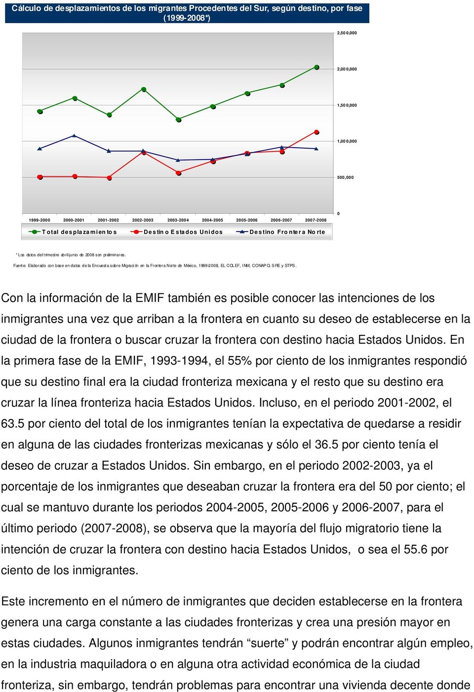 Fuente: Elaborado con base en datos de la Encuesta sobre Migraci ón en la Frontera Norte de México, 1999-2008, EL COLEF, INM, CONAPO, SRE y STPS.
