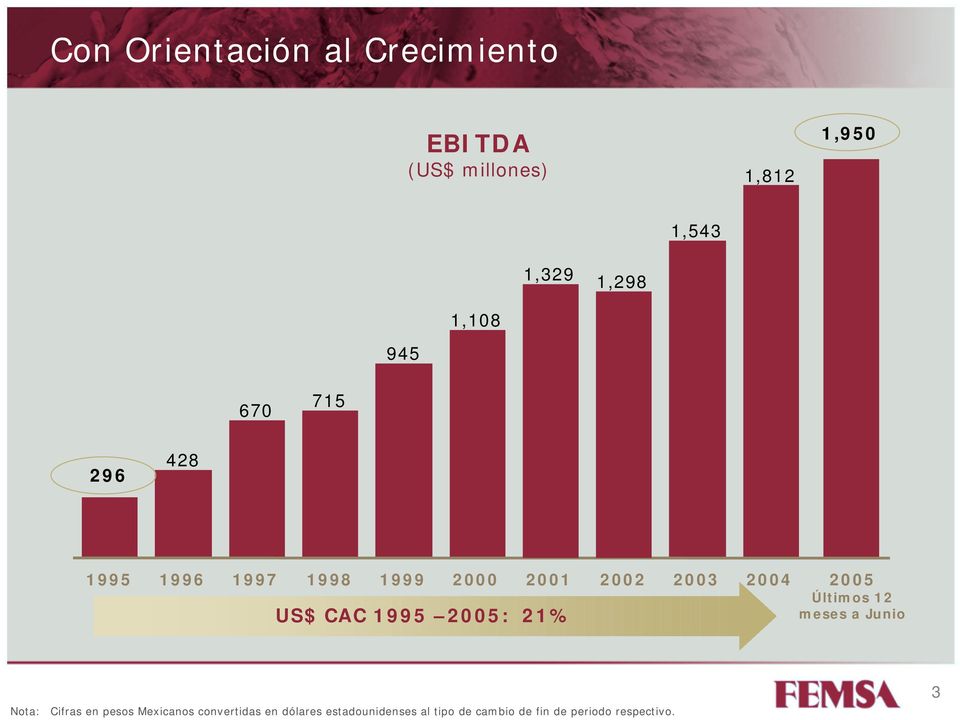 Últimos 12 US$ CAC 1995 2005: 21% meses a Junio Nota: Cifras en pesos Mexicanos