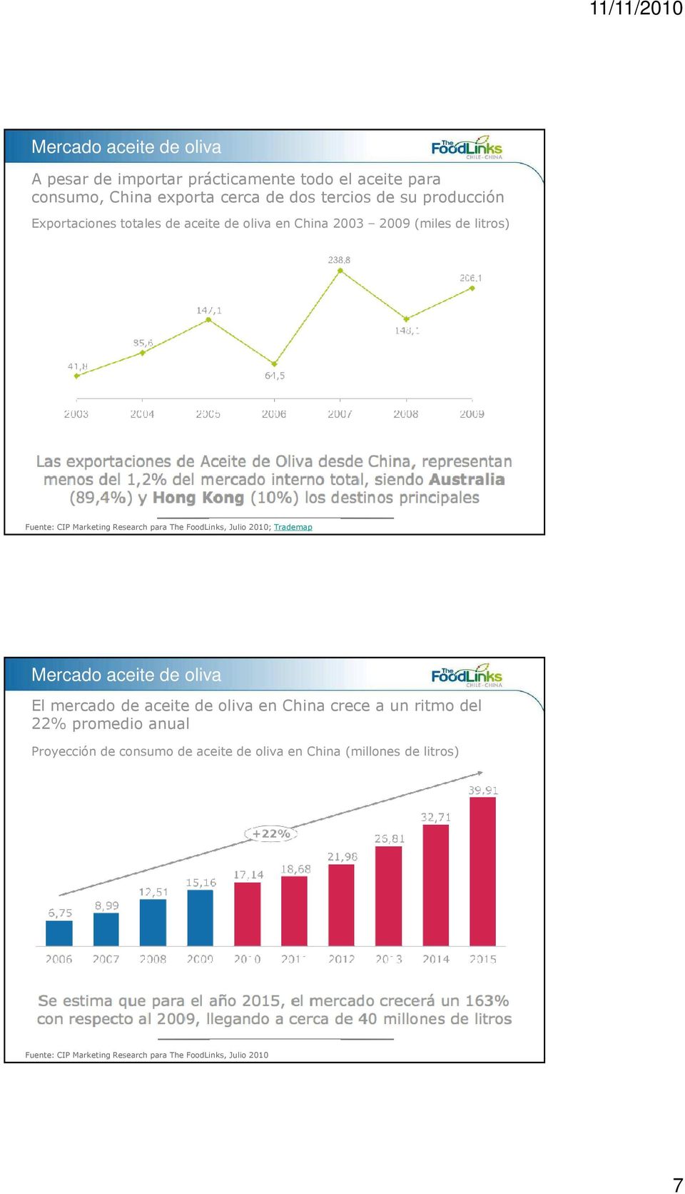 (miles de litros) ; Trademap El mercado de aceite de oliva en China crece a un ritmo del