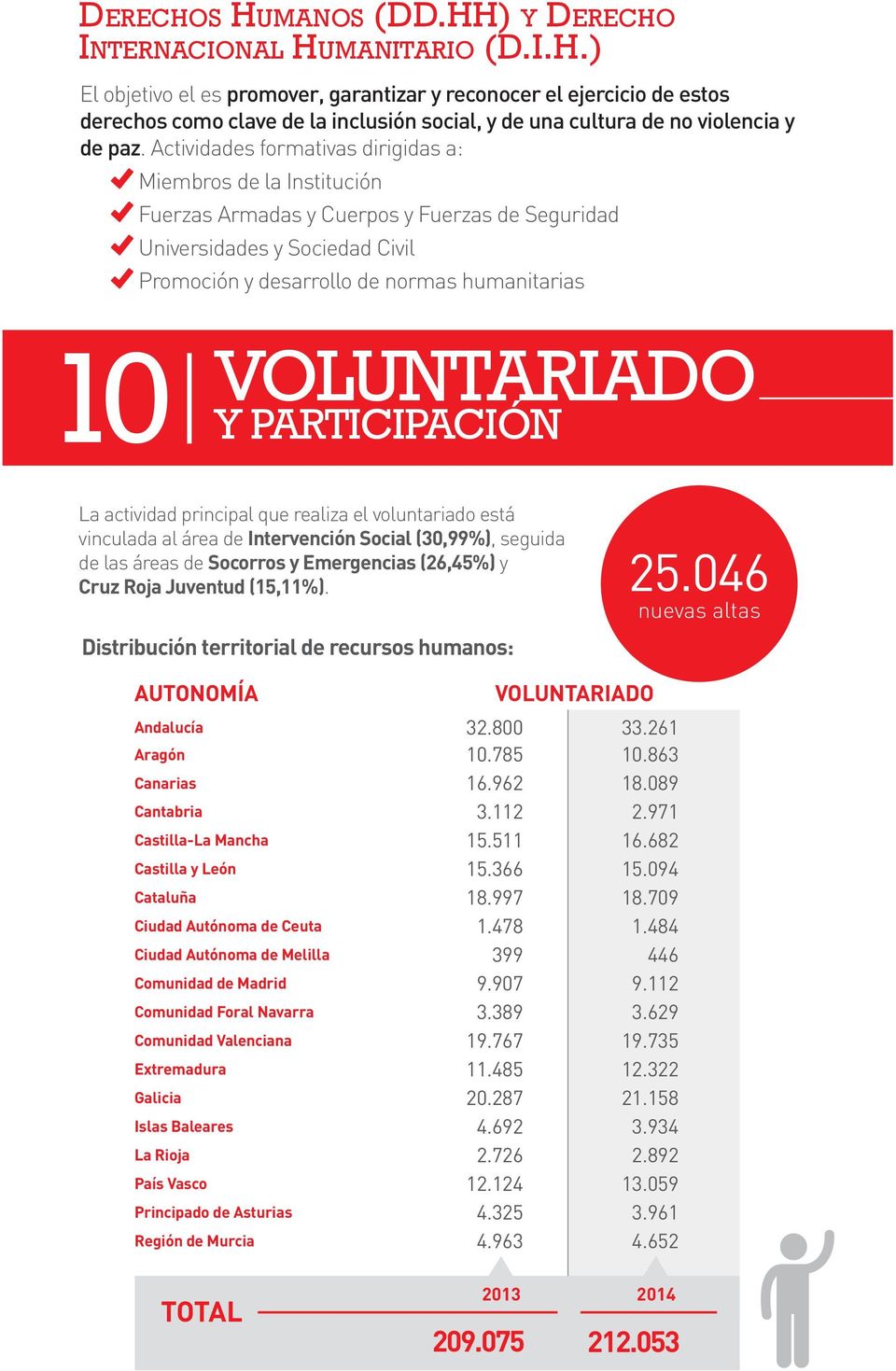 VOLUNTARIADO Y PARTICIPACIÓN La actividad principal que realiza el voluntariado está vinculada al área de Intervención Social (30,99%), seguida de las áreas de Socorros y Emergencias (26,45%) y Cruz