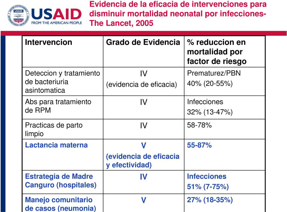 (hospitales) Manejo comunitario de casos (neumonia) Grado de Evidencia IV (evidencia de eficacia) IV IV V (evidencia de eficacia y efectividad)