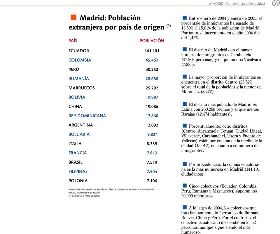 101 45.467 30.252 28.658 25.792 19.987 19.086 17.860 12.092 9.824 8.339 7.813 " El distrito de Madrid con el mayor número de inmigrantes es Carabanchel (47.203 personas) y el que menos Vicálvaro (7.