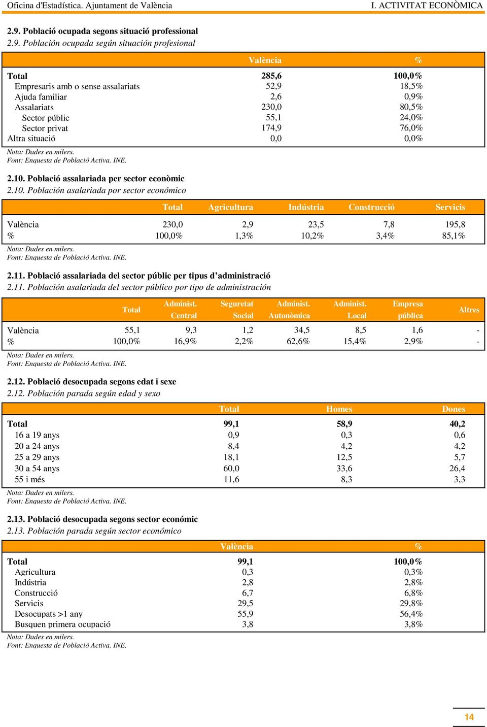 Población asalariada por sector económico València % Empresaris amb o sense assalariats Ajuda familiar Assalariats Sector públic Sector privat 285,6 52,9 2,6 230,0 55,1 174,9 100,0% 18,5% 0,9% 80,5%