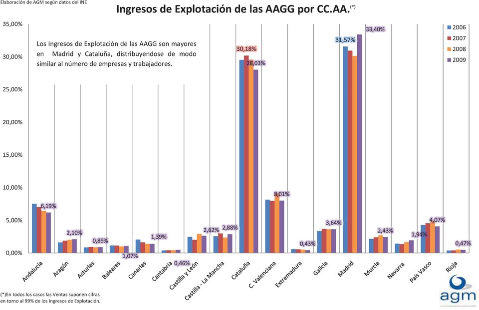 (*) 35,00% 31,57% Los Ingresos de Explotación de las AAGG son mayores 30,18% 30,00% en Madrid y Cataluña, distribuyendose de modo