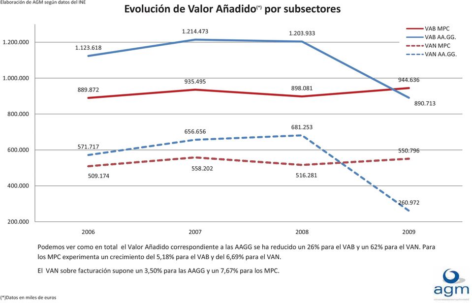 972 200.000000 Podemos ver como en total el Valor Añadido correspondiente a las AAGG se ha reducido un 26% para el VAB y un 62% para el VAN.