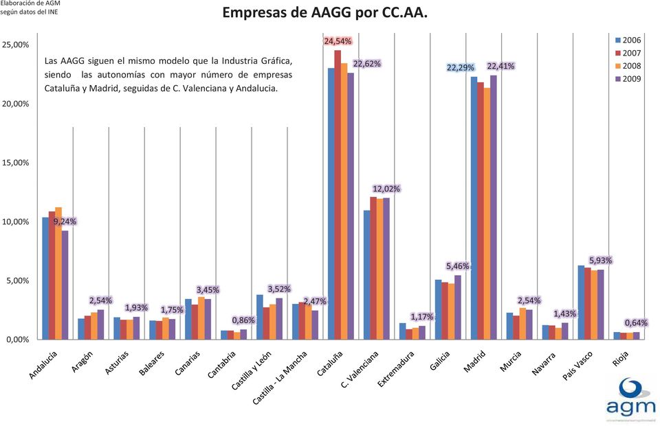 25,00% Las AAGG siguen el mismo modelo que la Industria Gráfica, siendo las autonomías con mayor