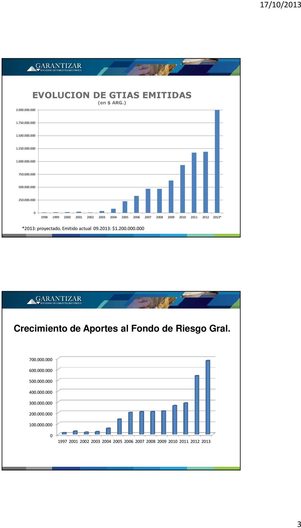 Emitido actual 09.2013: $1.200.000.000 Crecimiento de Aportes al Fondo de Riesgo Gral. 700.000.000 600.000.000 500.000.000 400.