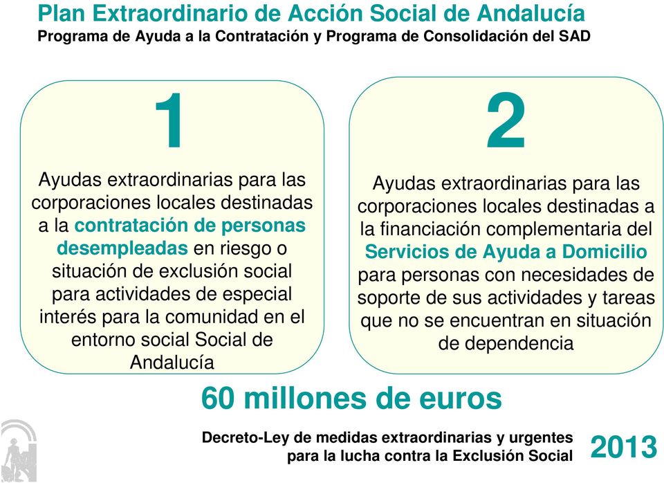 social Social de Andalucía 60 millones de euros Ayudas extraordinarias para las corporaciones locales destinadas a la financiación complementaria del Servicios de Ayuda a