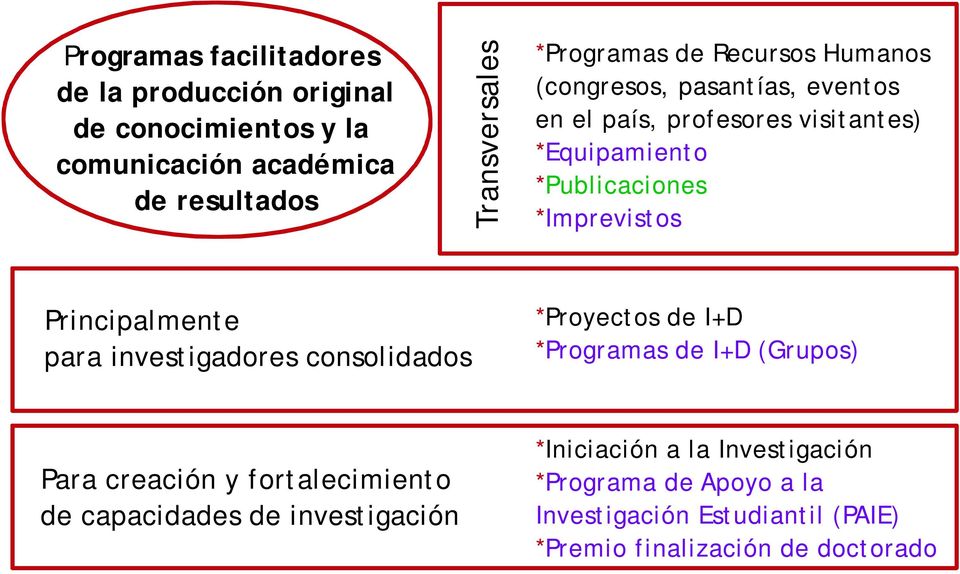 Principalmente para investigadores consolidados *Proyectos de I+D *Programas de I+D (Grupos) Para creación y fortalecimiento de