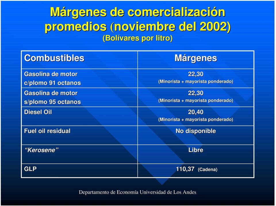 Oil Fuel oil residual Márgenes 22,30 (Minorista + mayorista ponderado) 22,30 (Minorista +