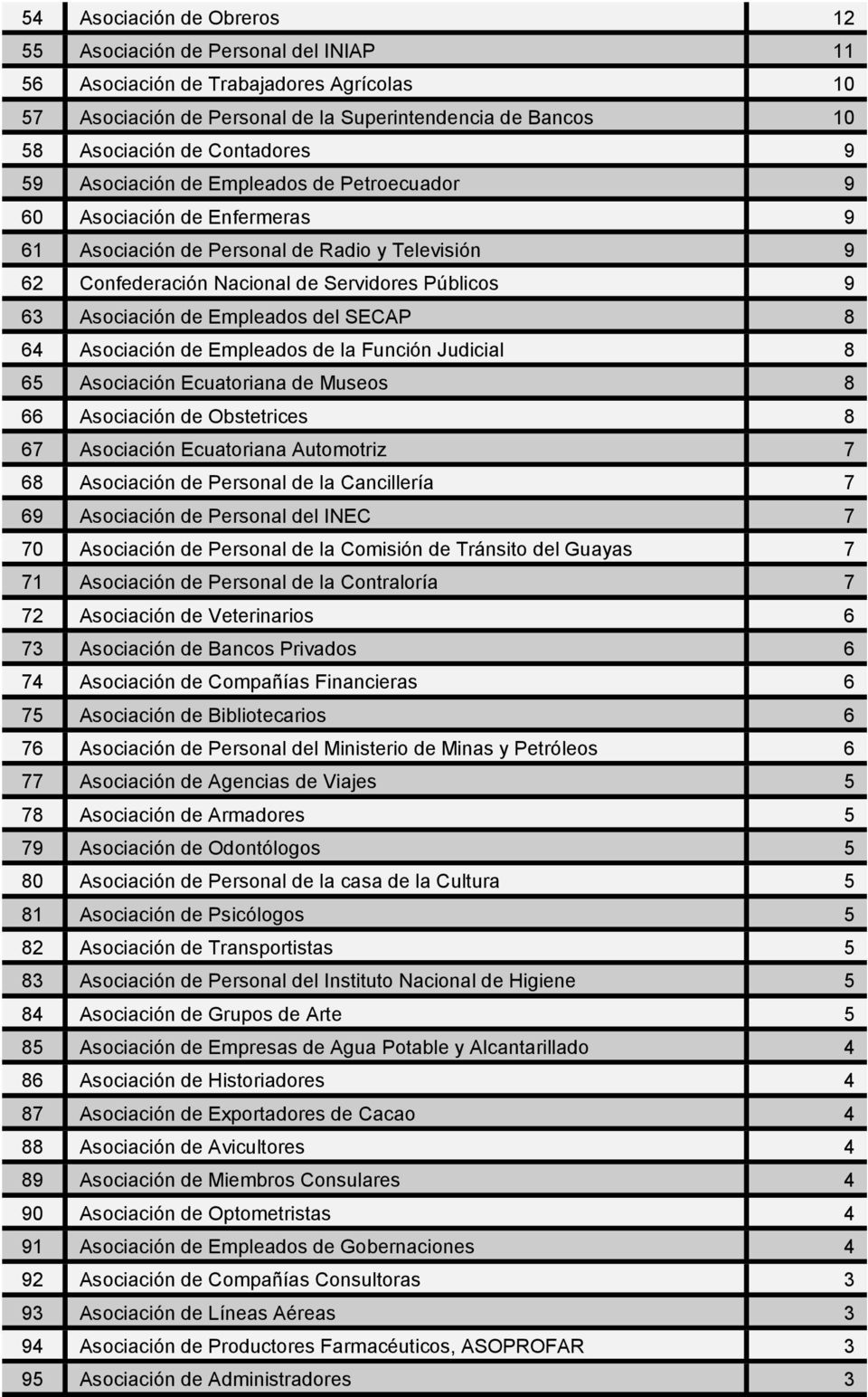 Empleados del SECAP 8 64 Asociación de Empleados de la Función Judicial 8 65 Asociación Ecuatoriana de Museos 8 66 Asociación de Obstetrices 8 67 Asociación Ecuatoriana Automotriz 7 68 Asociación de