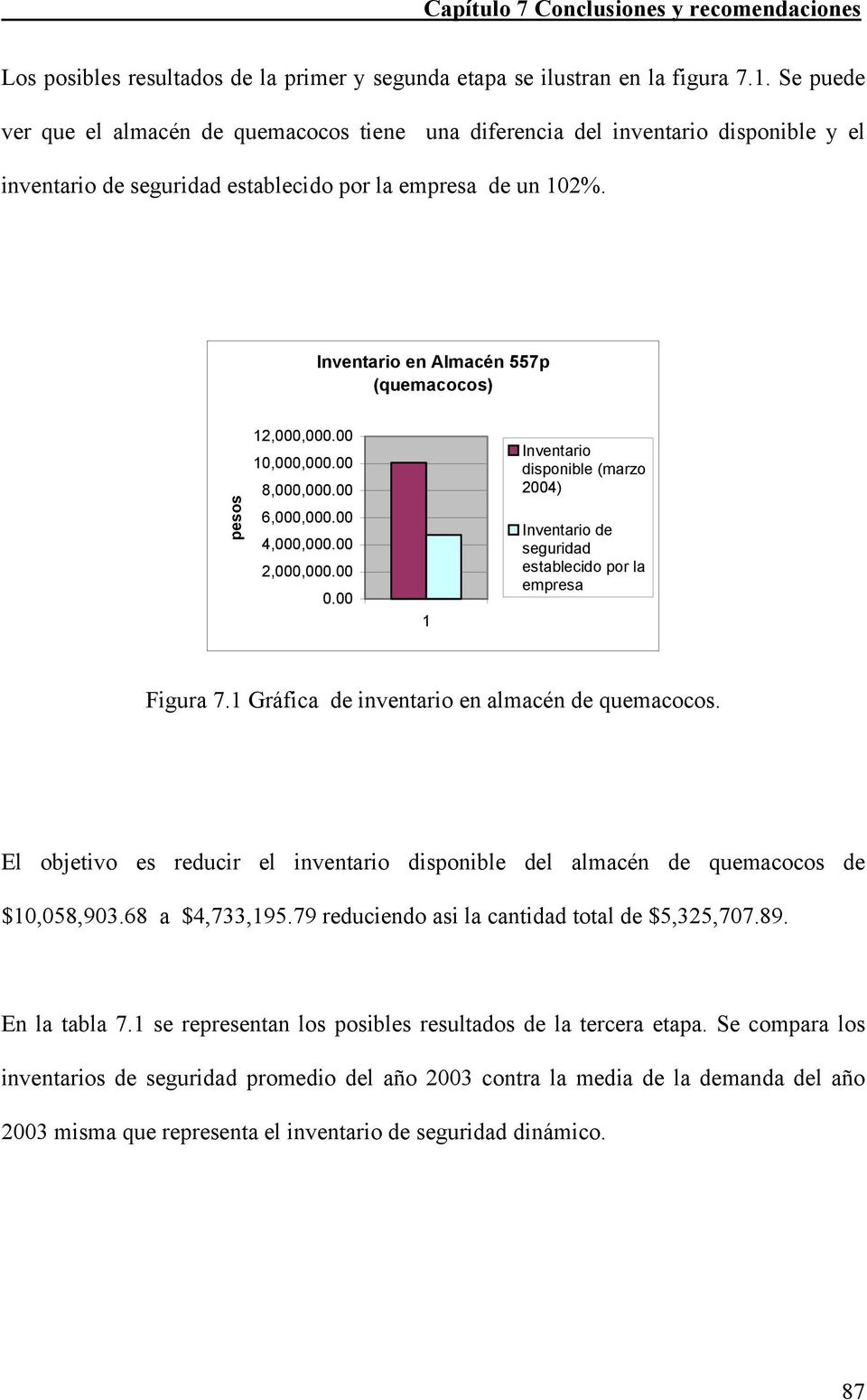 Inventario en Almacén 557p (quemacocos) pesos 12,000,000.00 10,000,000.00 8,000,000.00 6,000,000.00 4,000,000.00 2,000,000.00 0.
