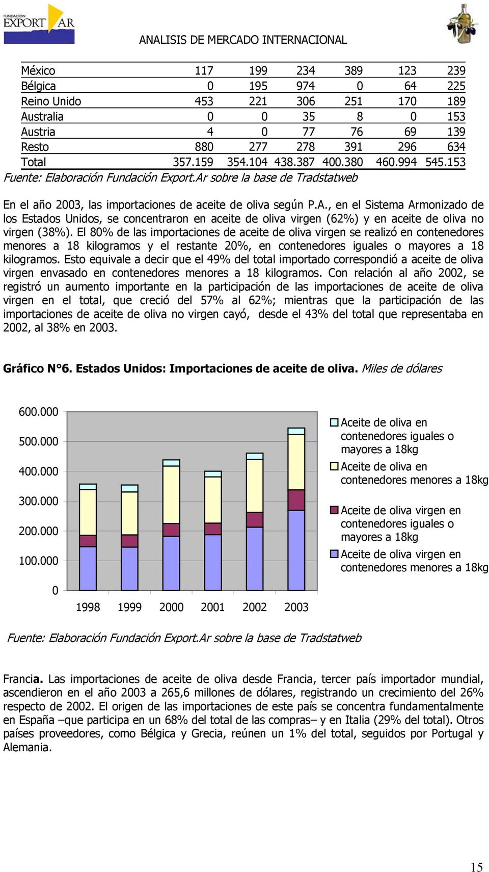 sobre la base de Tradstatweb En el año 2003, las importaciones de aceite de oliva según P.A.