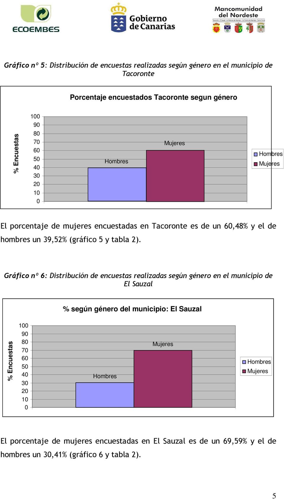 2). Gráfico nº 6: Distribución de encuestas realizadas según género en el municipio de El Sauzal según género del municipio: El Sauzal Encuestas 1 9 8 7