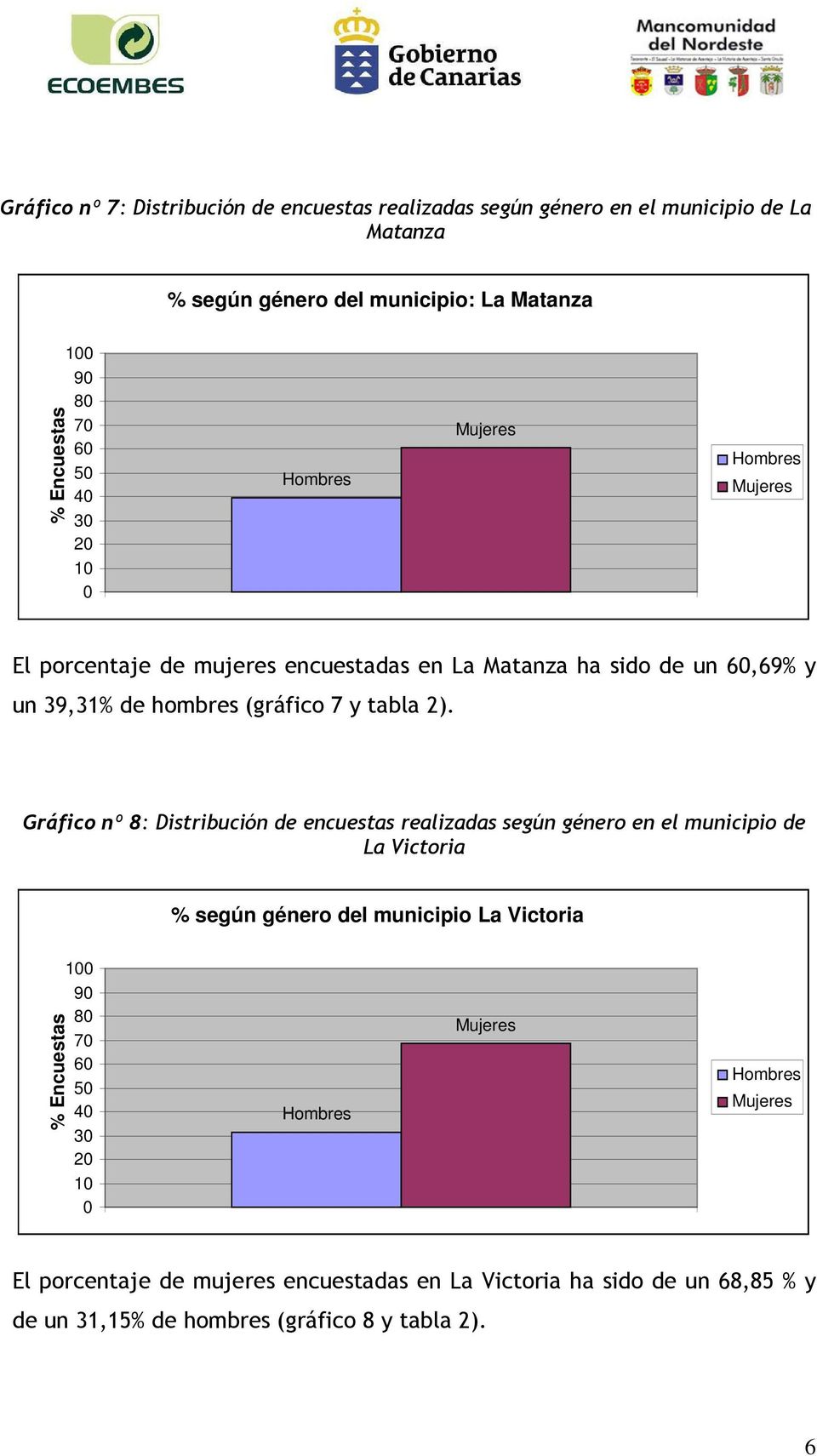 Gráfico nº 8: Distribución de encuestas realizadas según género en el municipio de La Victoria según género del municipio La Victoria Encuestas 1 9 8 7 6 5