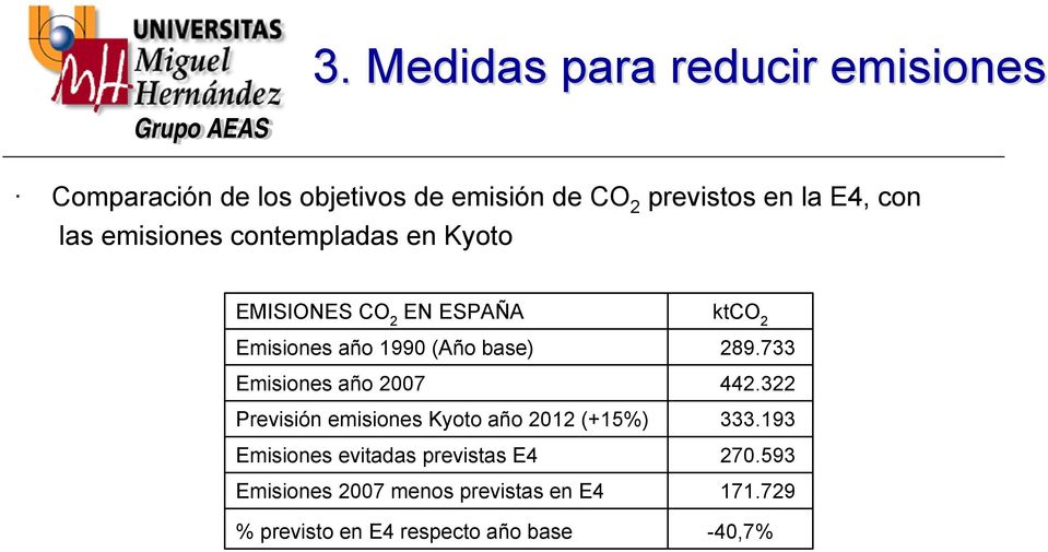 Emisiones año 2007 Previsión emisiones Kyoto año 2012 (+15%) Emisiones evitadas previstas E4 Emisiones