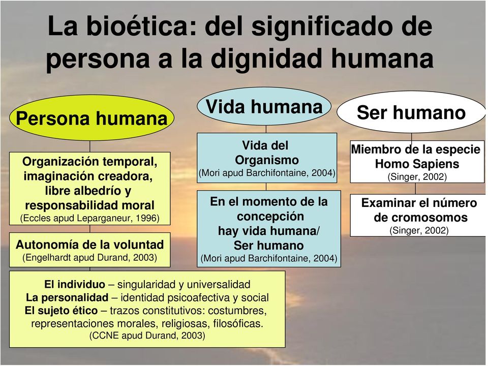 humana/ Ser humano (Mori apud Barchifontaine, 2004) Ser humano Miembro de la especie Homo Sapiens (Singer, 2002) Examinar el número de cromosomos (Singer, 2002) El individuo