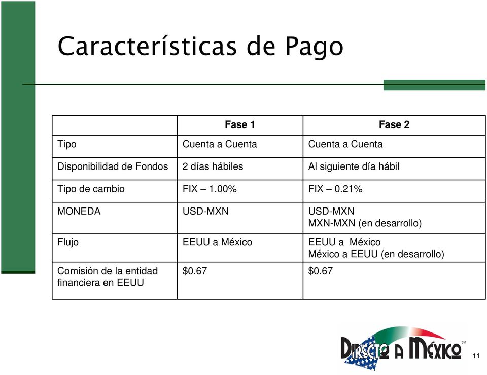 1.00% USD-MXN EEUU a México $0.67 Cuenta a Cuenta Al siguiente día hábil FIX 0.